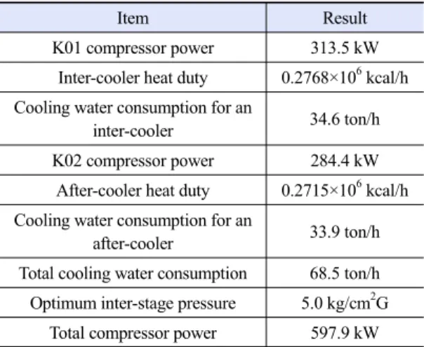 Table 4. Simulation summary for CO 2  liquefaction process us- us-ing a vapor recompression cycle