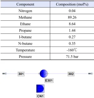 Fig. 6. PRO/II flow sheet drawing to determine LNG mass flow  rate which can liquefy carbon dioxide
