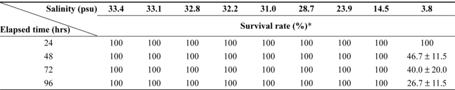 Table 1. Survival rate of Korean rockfish   exposed to nine different salinities for 96 hours  Salinity (psu) Elapsed time (hrs)  33.4 33.1 32.8 32.2 31.0 28.7 23.9 14.5 3.8Survival rate (%)* 24 100 100 100 100 100 100 100 100 100 48 100 100 100 100 100 10