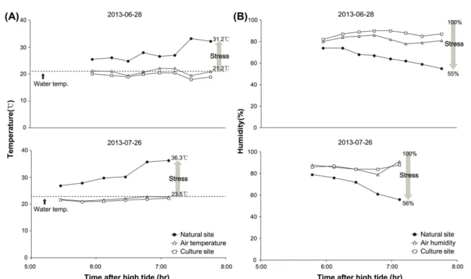 Fig. 9. Variation of temperature (A) and humidity (B) from the natural and farming sites