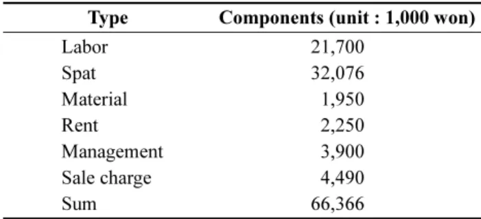 Table 3. Output estimation by rising water temperature