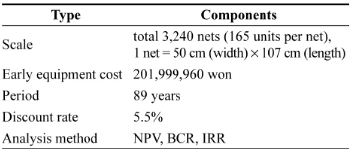 Table 4. Assumptions of economic feasibility for grow-out production