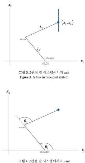 표 1. Task-joint 관계 Table 1. Task-joint relations