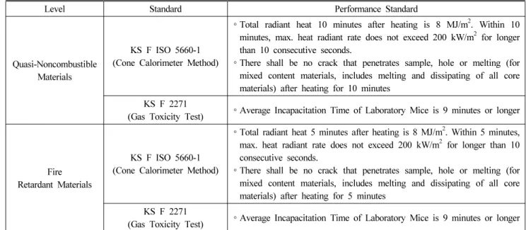 Figure 2. ISO 13784-1 test size (3,9-12) .법은 Figure 1과 같이 (100×100×50) mm 크기의 시험체를 수평방향으로 50 kW/㎡ 의 복사열량에 노출시키며 연소시 발생되는 열량을 측정한다