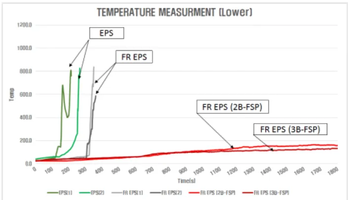 Figure 11. Gas temperatures inside –Lower point (670 mm) (3,9-12) . 이상으로 급격히 화재온도가 상승하는 커브를 보였다 (3,9-12) 
