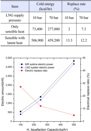 Fig. 8. Effect of LNG latent heat utilization on required energy  for process