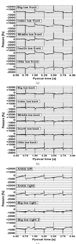 Fig.  10.  Frequency  position  for  each  toe (c) (a)  Toe  front  (b)  Toe  back  (c)  Side 