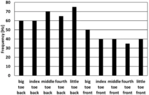 Fig.  12.  Average  frequency  for  each  part