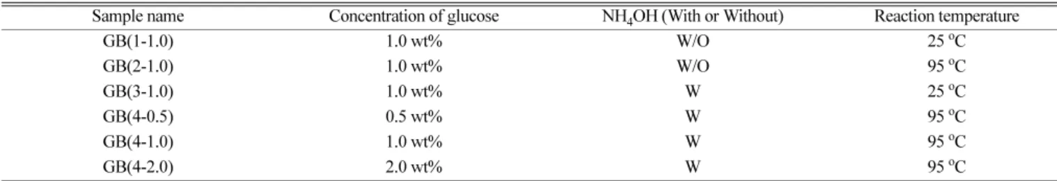 Table 1. Sample names with respect to experimental parameters