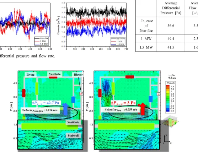Figure 2. Differential pressure and flow rate. Average  Differential  Pressure [Pa] Average  Flow Rate [] In case of Non-fire56.63.501 MW49.42.341.5 MW41.51.66