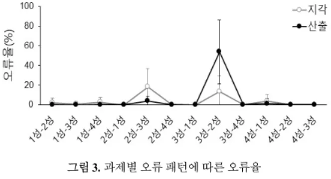 그림 3. 과제별 오류 패턴에 따른 오류율