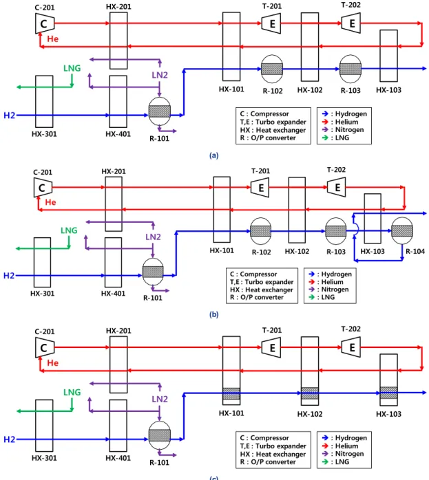Fig. 1. Process block diagrams of hydrogen liquefaction processes for a 0.5 ton/day pilot plant: (a) CASE 1, (b) CASE 2, (c) CASE 3