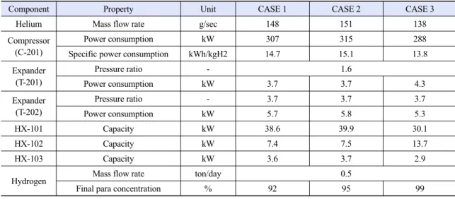 Table 2. Thermodynamic analysis results for CASEs 1, 2, and 3