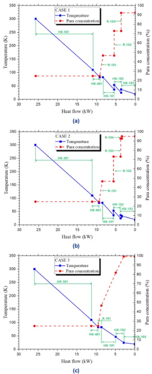 Fig. 2. Temperature profile and para concentrations of hydro- hydro-gen during liquefaction processes: (a) CASE 1, (b) CASE 2,  (c) CASE 3다