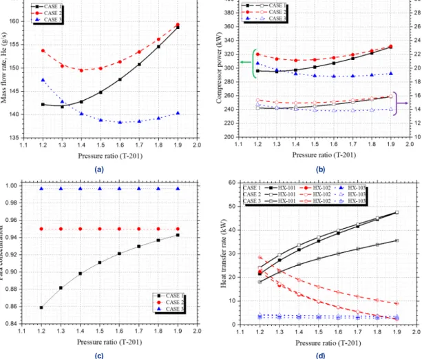 Fig. 3. Parametric study results for CASEs 1, 2, and 3: (a) helium mass flow rate, (b) compressor power and specific energy con- con-sumption (SEC), (c) para concentration, (d) heat transfer rate of heat exchangers 