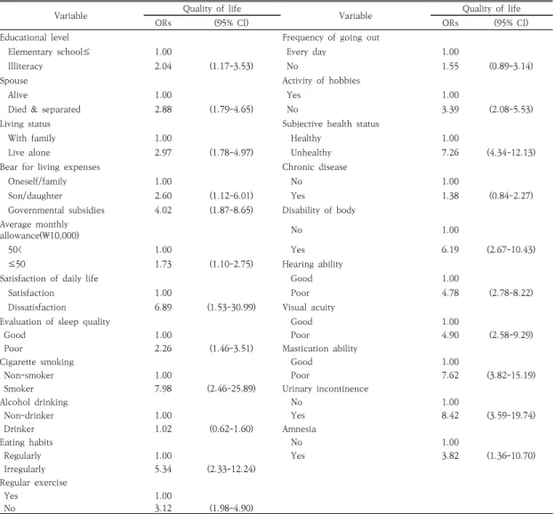 Table  4.  Odds  ratios  and  95%  confidence  intervals  of  quality  of  life  to  related  variables에 대한 총 평균 점수에서와 같이 주관적 건강상태가 건강하다는  군보다  건강하지  않다는  군에서,  만성질환의 기왕력이  없다는  군보다  있다는  군에서,  신체부위의  부자유가  없다는  군보다  있다는  군에서,  청력상태에  지장이 없다는 군보다 있다는 군에서, 