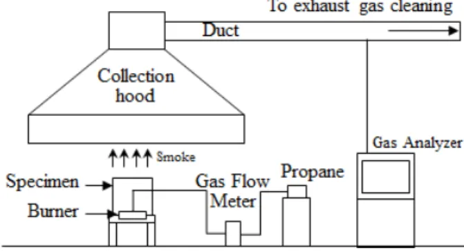 Figure 1. Overview of test apparatus. Figure 2. Fire test burner (unit : mm).이러한 이유로 국내의 성능위주설계에서는 가연물의 연소실험에 의한 연소 물성데이터가 부족하기 때문에 해외 문헌을 참고하여 국외의 가연물의 연소 발열량을 그대로 적용하는 사례가 적지 않다