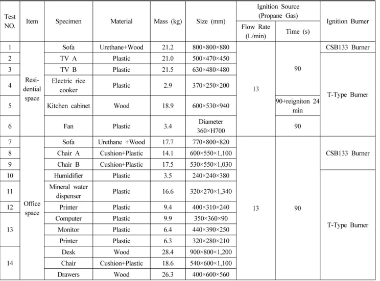 Table 1. Test Conditions used in the Present Study
