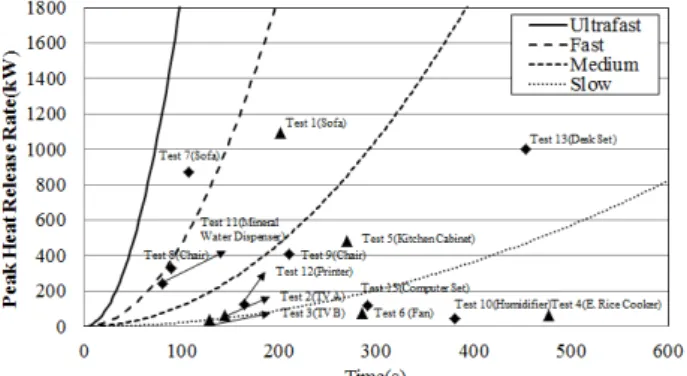 Figure 7. The relationship between the time to peak heat release  rate and the peak release rate.