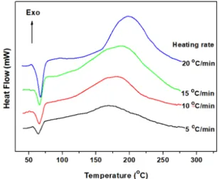 Fig. 1. DSC curves for phenol novolac-type epoxy (8.0 g)/