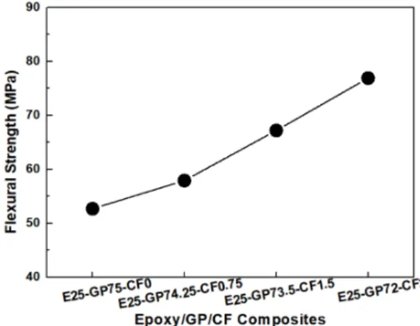Fig. 3. Effect of unmodified CF content on the tensile strength of E25-GPb-CFc composite, where b+c=75