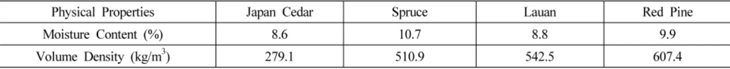 Table 1. The Volume Density and Moisture Content of Each Lumber