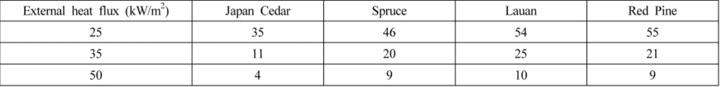 Table 2. The Change of the Time to Ignition Depending on External Heat Flux 