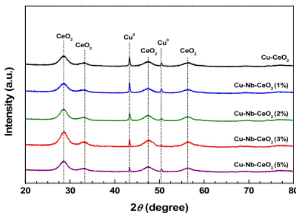 Table 1. Characteristics of Cu-CeO 2  and Cu-Nb-CeO 2  cata- cata-lysts Catalysts BET surface area (m 2 /g) a Pore  volume(cm3/g) a Cu crystallite size(nm)b Cu-CeO 2 169 0.48 15.2 Cu-Nb-CeO 2  (1%) 172 0.49 12.8 Cu-Nb-CeO 2  (2%) 166 0.47 17.3 Cu-Nb-CeO 2 