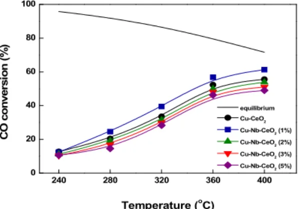 Fig. 2. H 2 -TPR patterns of Cu-CeO 2  and Cu-Nb-CeO 2  catalysts