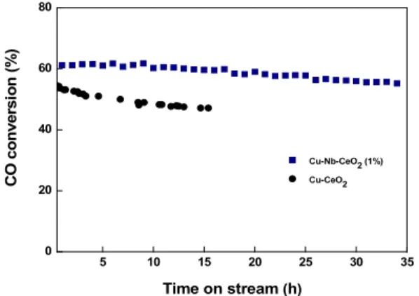 Fig. 5. CO conversion with time on stream over Cu-CeO 2  and  Cu-Nb-CeO 2  (1%) catalysts (reaction condition: T= 400℃,  GHSV= 72,152 h -1 ; H 2 O/(CH 4 +CO+CO 2 ) = 2.0).대한 선택도를 나타내었다 