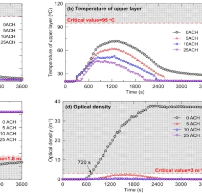 Figure 4. Time history of parameters related to habitability with the change in ACH.