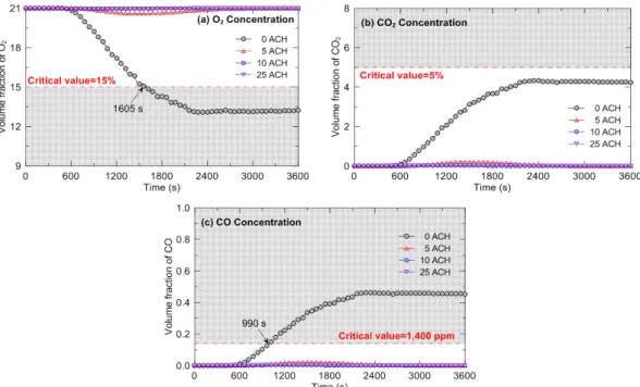 Figure 5. Time history of species concentrations with the change in ACH.