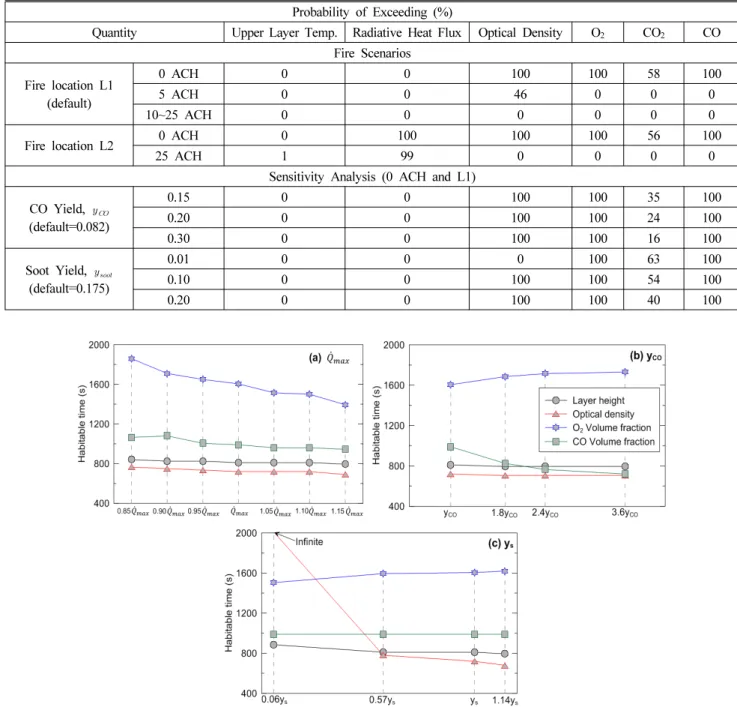Table 4. Summary of the Probability of Exceeding the Critical Values for the Habitability in MCR