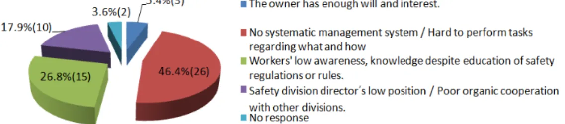 Figure 10. The biggest difficulty of fire &amp; dangerous goods safety manager. 문한 결과 50%가 ‘최고경영자의 적극적인 관심과 지원이  되고 있다.’, 33.3%가 ‘사업장 안전수준이 높아 직급이 낮 아도 본인이 노력하면 충분히 극복할 수 있다.’, 16.7%는  ‘ 소방안전사고도 없고 조직도 별 관심이 없어 누가해도 문 제없다고 생각한다.’로 응답하였지만 일반사항 내용 중 “법 정선임자 