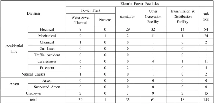 Table 1. The Fire Statistics of Domestic Electric Power Facilities in the Last 10 Years 