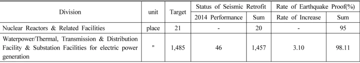 Table 4. The Status of Seismic Retrofit and Rate of Earthquake Proof of Electric Power Facilities