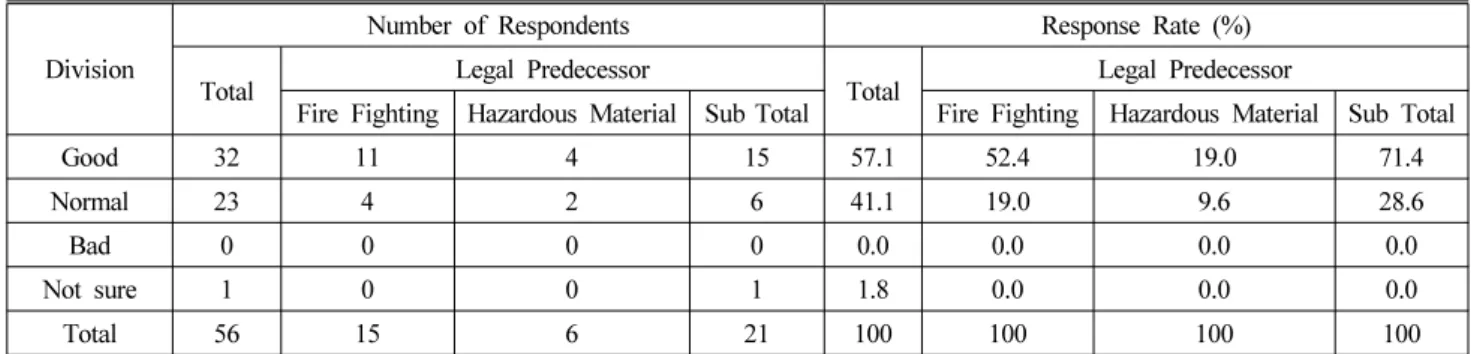 Table 7. The Prevention Management Condition of Fire Safety Accident