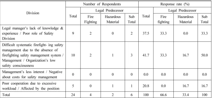 Table 8. Reasons for Thinking that Preventive Management of Accidents is Average or Poor