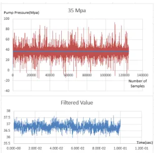 Fig. 3. Pump discharge pressure in common rail 30 MPa con- con-dition (red line : experiment value, blue line : DAQ filtered  val-ue, horizontal axis : number of samples, vertical axis : pump  pressure)