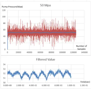 Fig. 6. Pump discharge pressure in common rail 45 MPa con- con-dition (red line : experiment value, blue line : DAQ filtered  val-ue, horizontal axis : number of samples, vertical axis : pump  pressure)