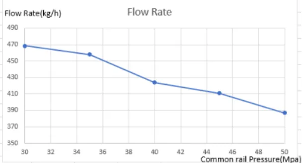 Fig. 8. Wobble plate type pump flow rate change according to 