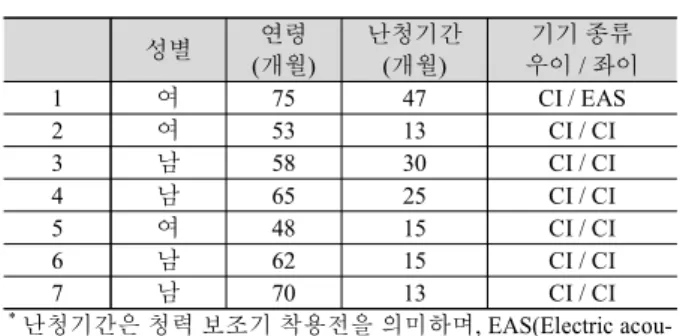 표 1. 연구참여대상자 정보