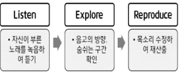그림 1. LER(Listen-Explore-Reproduce) 단계