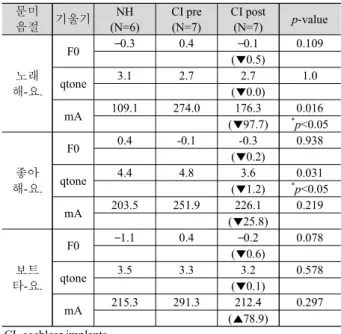 표 4. 의문문에 대한 건청(NH) 집단과 CI 집단 사전(CI pre),  사후(CI post) 검사의 문미음절 당 평균 주파수(Hz)의 기울기 비교 