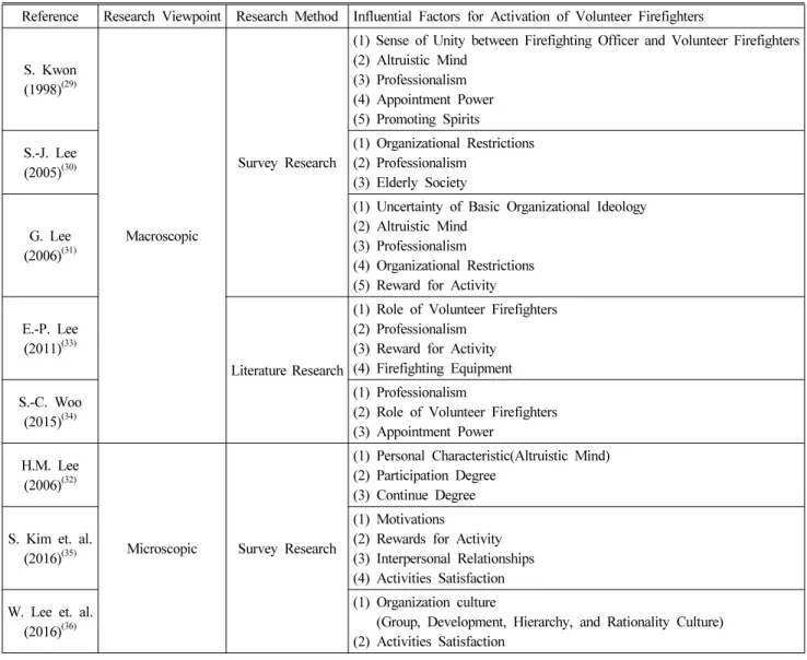 Table 2. References for Volunteer Firefighters 