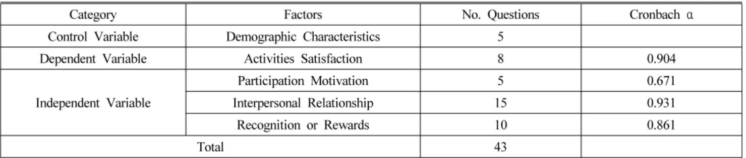 Table 3. Components of Questionnaire