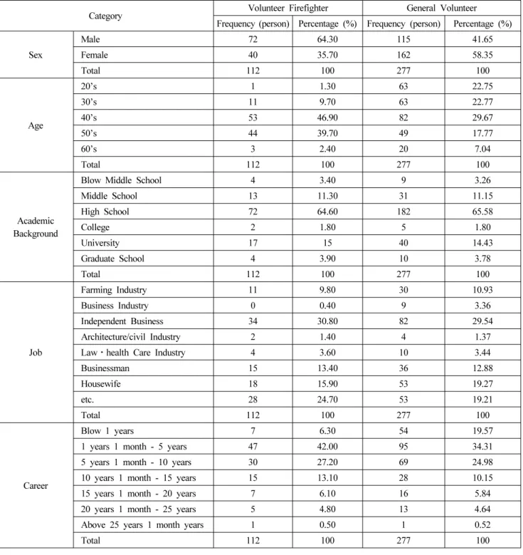 Table 4. Demographic Characteristics in Research Participant