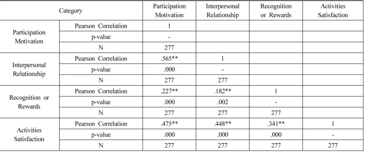 Table 6. Correlation of Independent and Dependent Variable about General Volunteer