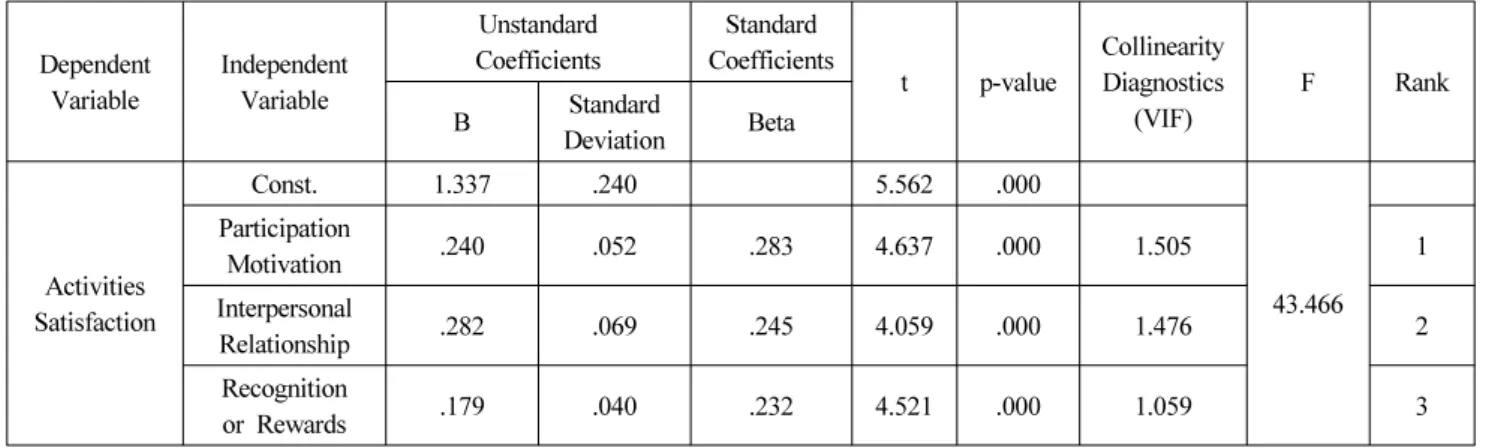 Table 9. Impact Factor Influencing Active Satisfaction for General Volunteer
