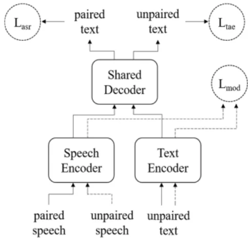 Figure 1. Semi-supervised domain adaptation end-to-end 